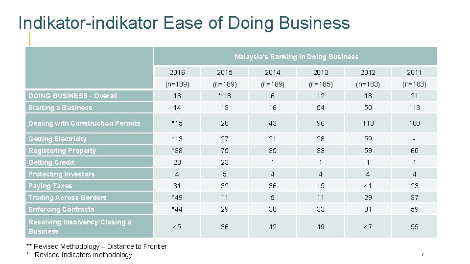 Indikator-indikator Ease of Doing Business Malaysia's Ranking in Doing Business 2016 2015 2014 2013