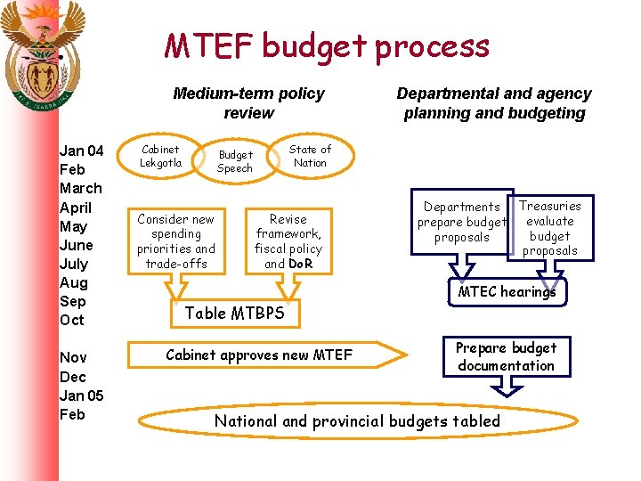 MTEF budget process Medium-term policy review Jan 04 Feb March April May June July