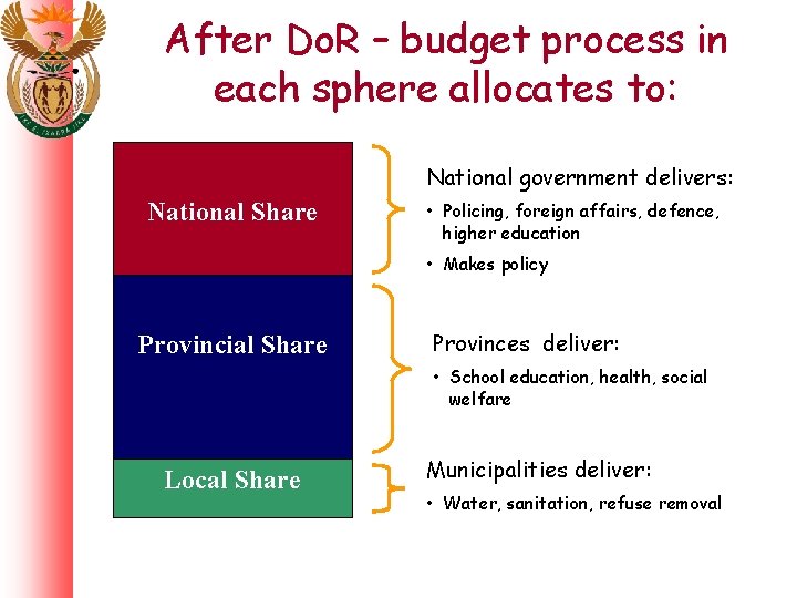 After Do. R – budget process in each sphere allocates to: National government delivers: