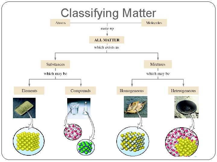 Classifying Matter 