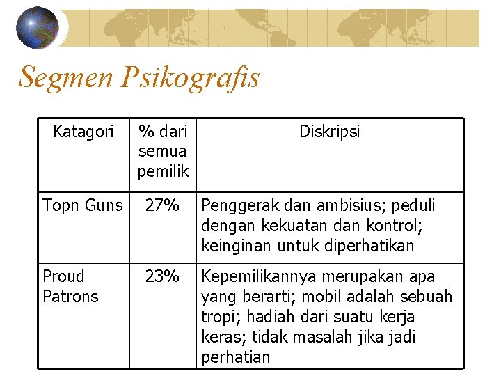 Segmen Psikografis Katagori % dari semua pemilik Diskripsi Topn Guns 27% Penggerak dan ambisius;