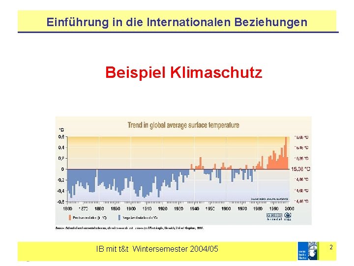 Einführung in die Internationalen Beziehungen Beispiel Klimaschutz IB mit t&t Wintersemester 2004/05 2 