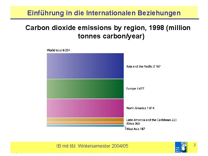 Einführung in die Internationalen Beziehungen Carbon dioxide emissions by region, 1998 (million tonnes carbon/year)