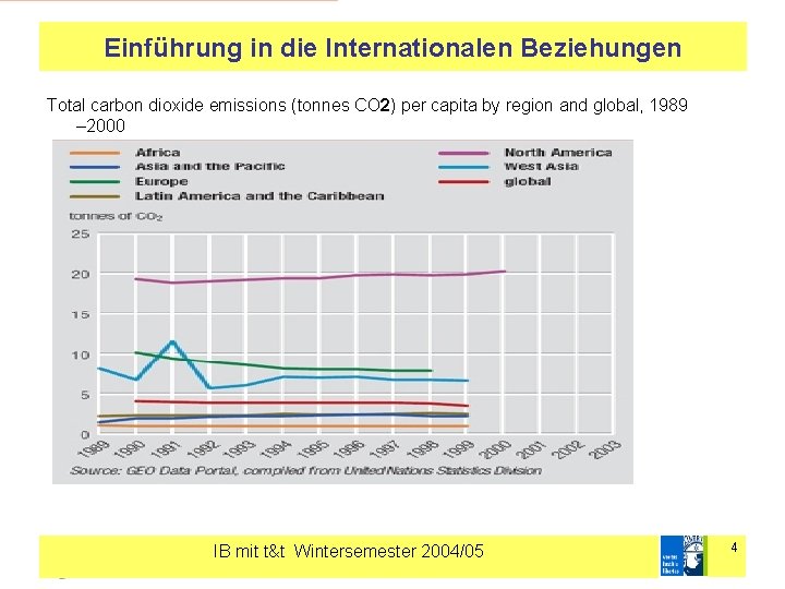 Einführung in die Internationalen Beziehungen Total carbon dioxide emissions (tonnes CO 2) per capita