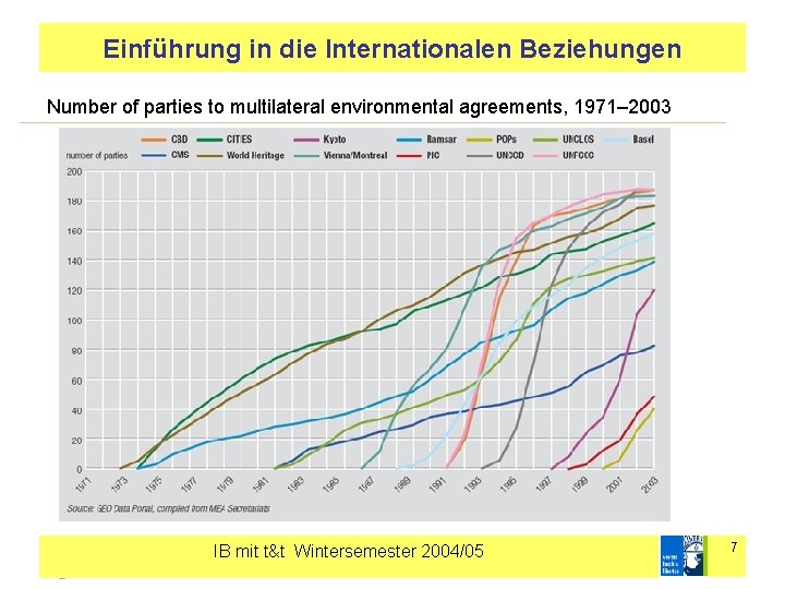 Einführung in die Internationalen Beziehungen Number of parties to multilateral environmental agreements, 1971– 2003