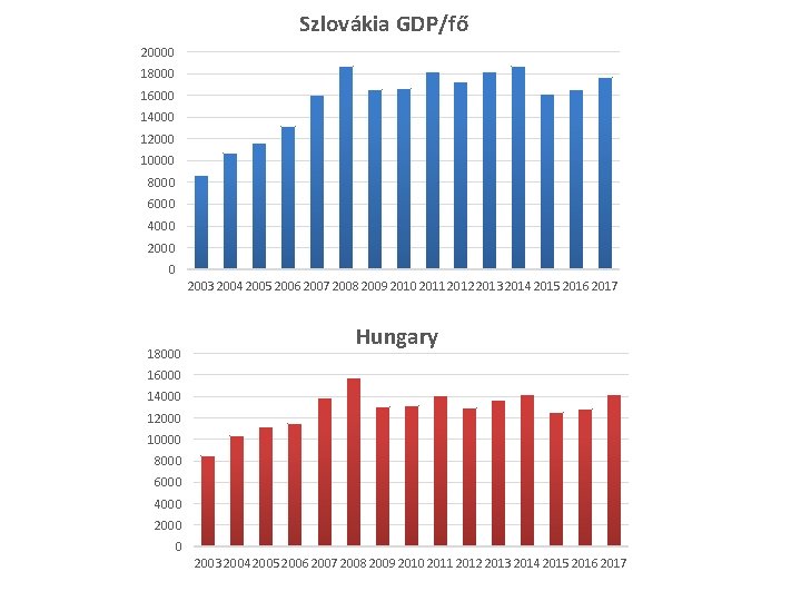 Szlovákia GDP/fő 20000 18000 16000 14000 12000 10000 8000 6000 4000 2000 0 2003