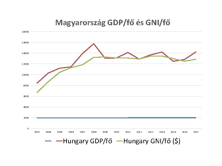 Magyarország GDP/fő és GNI/fő 18000 16000 14000 12000 10000 8000 6000 4000 2000 0