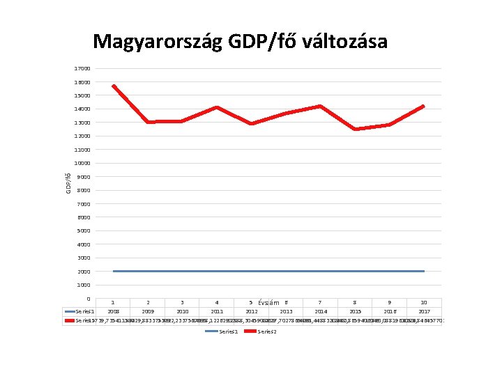 Magyarország GDP/fő változása 17000 16000 15000 14000 13000 12000 11000 GDP/fő 10000 9000 8000