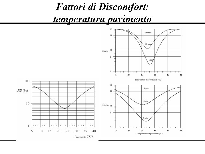 Fattori di Discomfort: temperatura pavimento Fattori di Discomfort: temperatura pavimento