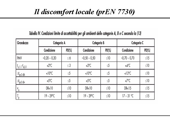 Il discomfort locale (pr. EN 7730) Il discomfort locale (pr. EN 7730)