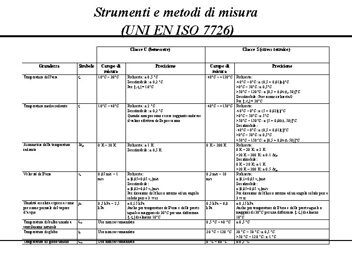 Strumenti e metodi di misura (UNI EN ISO 7726) Classe C (benessere) Grandezza Simbolo Strumenti e metodi di misura (UNI EN ISO 7726) Classe C (benessere) Grandezza Simbolo