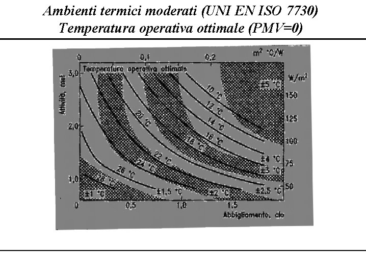 Ambienti termici moderati (UNI EN ISO 7730) Temperatura operativa ottimale (PMV=0) Ambienti termici moderati (UNI EN ISO 7730) Temperatura operativa ottimale (PMV=0)