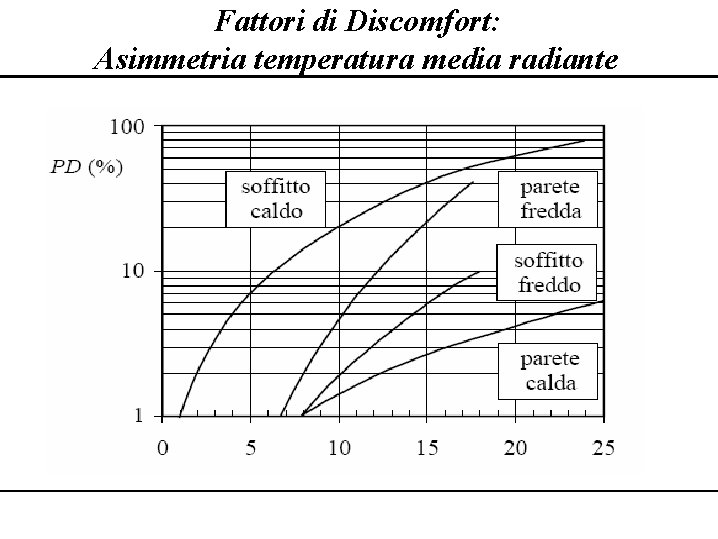 Fattori di Discomfort: Asimmetria temperatura media radiante Fattori di Discomfort: Asimmetria temperatura media radiante