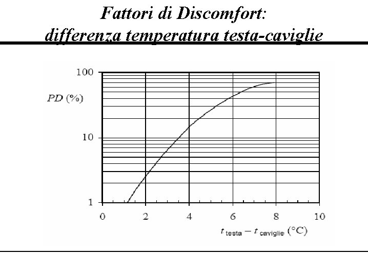 Fattori di Discomfort: differenza temperatura testa-caviglie Fattori di Discomfort: differenza temperatura testa-caviglie