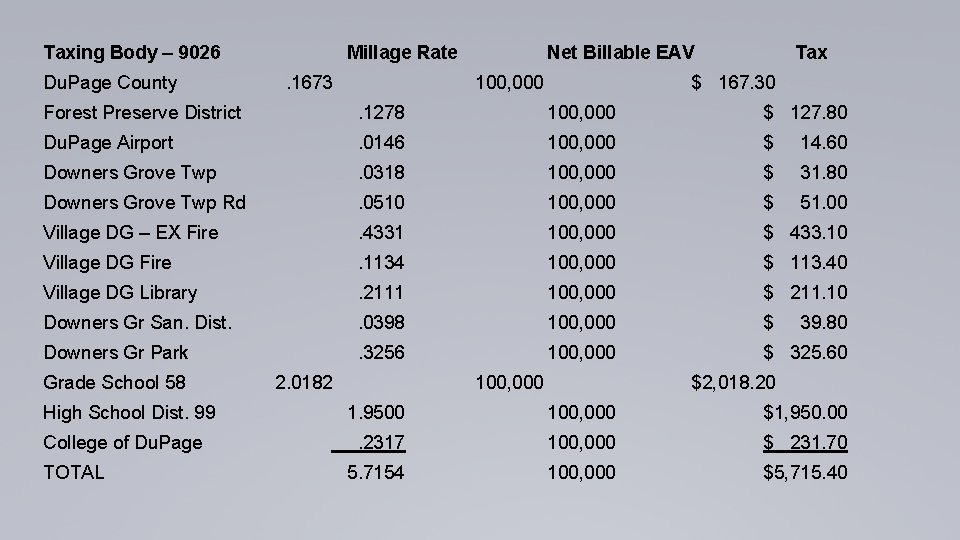 Taxing Body – 9026 Du. Page County Millage Rate. 1673 Net Billable EAV 100,