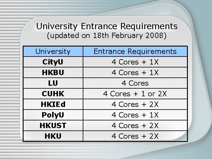 University Entrance Requirements (updated on 18 th February 2008) University City. U HKBU LU