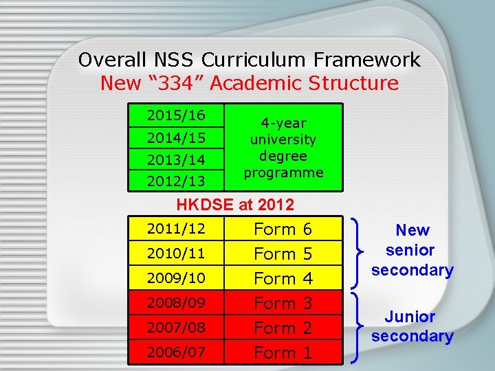 Overall NSS Curriculum Framework New “ 334” Academic Structure 2015/16 2014/15 2013/14 2012/13 4