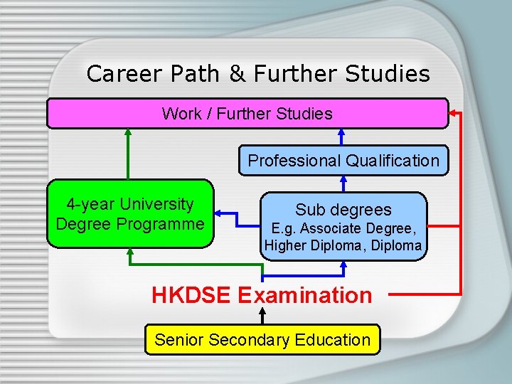 Career Path & Further Studies Work / Further Studies Professional Qualification 4 -year University