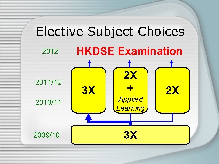 Elective Subject Choices 2012 HKDSE Examination 2011/12 2 X + 3 X 2010/11 Applied