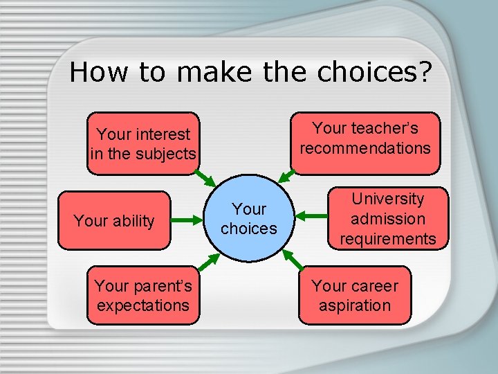 How to make the choices? Your teacher’s recommendations Your interest in the subjects Your