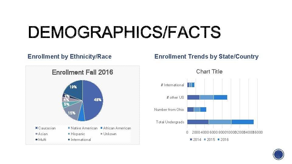 Enrollment by Ethnicity/Race Enrollment Trends by State/Country Chart Title Enrollment Fall 2016 # International