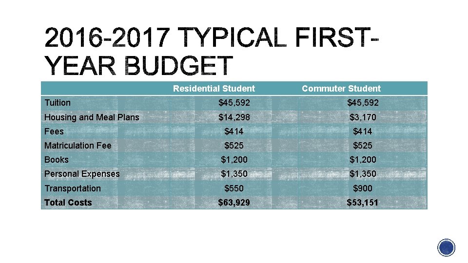 Residential Student Commuter Student Tuition $45, 592 Housing and Meal Plans $14, 298 $3,