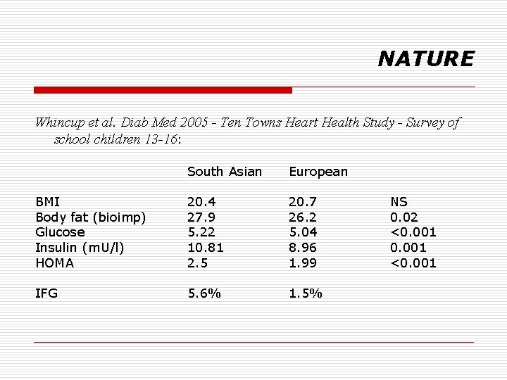 NATURE Whincup et al. Diab Med 2005 - Ten Towns Heart Health Study -