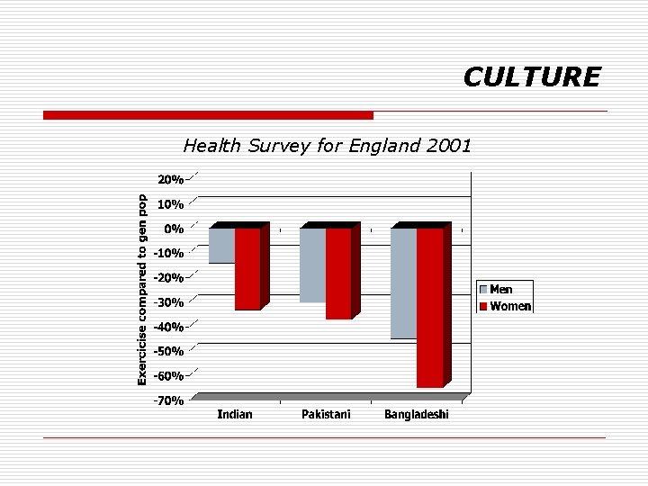 CULTURE Health Survey for England 2001 