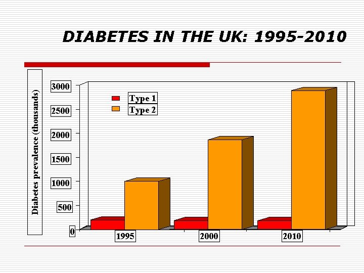 Diabetes prevalence (thousands) DIABETES IN THE UK: 1995 -2010 3000 Type 1 Type 2