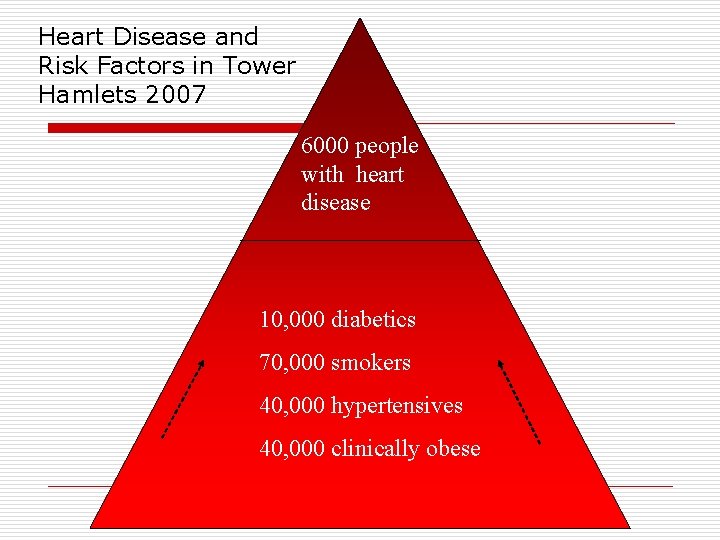 Heart Disease and Risk Factors in Tower Hamlets 2007 6000 people with heart disease