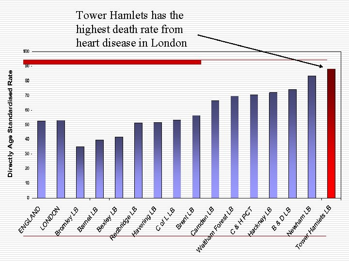 Tower Hamlets has the highest death rate from heart disease in London 