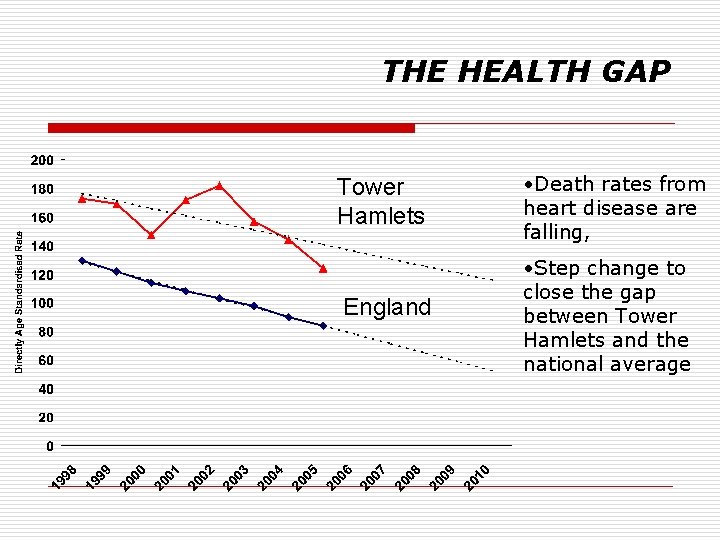 THE HEALTH GAP Tower Hamlets • Death rates from heart disease are falling, England