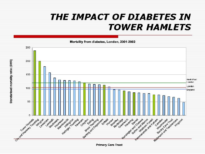 THE IMPACT OF DIABETES IN TOWER HAMLETS 