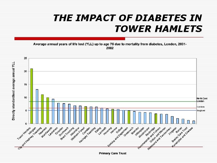 THE IMPACT OF DIABETES IN TOWER HAMLETS 