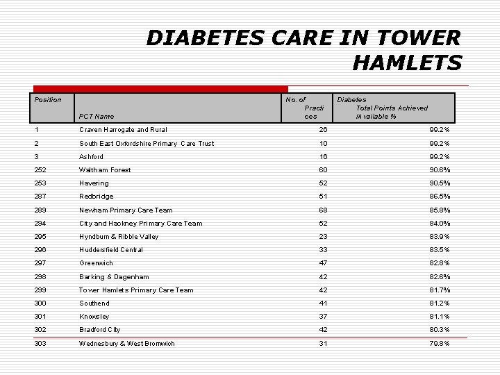 DIABETES CARE IN TOWER HAMLETS Position PCT Name No. of Practi ces Diabetes Total