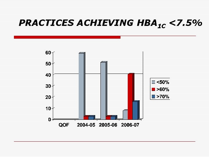 PRACTICES ACHIEVING HBA 1 C <7. 5% 