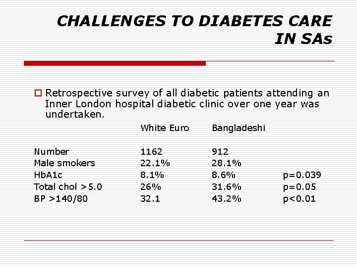 CHALLENGES TO DIABETES CARE IN SAs o Retrospective survey of all diabetic patients attending
