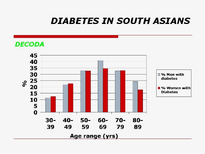 DIABETES IN SOUTH ASIANS DECODA 