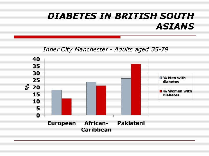 DIABETES IN BRITISH SOUTH ASIANS Inner City Manchester - Adults aged 35 -79 