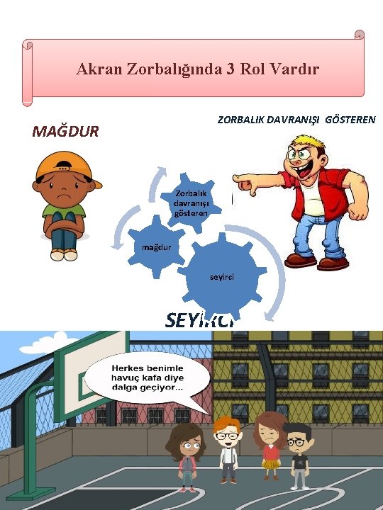 Akran Zorbalığında 3 Rol Vardır ZORBALIK DAVRANIŞI GÖSTEREN MAĞDUR Zorbalık davranışı gösteren mağdur seyirci