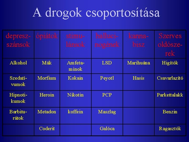 A drogok csoportosítása depresz- ópiátok szánsok stimulánsok hallucinogének kannabisz Szerves oldószerek Alkohol Mák Amfetaminok