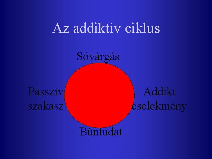 Az addiktív ciklus Sóvárgás Passzív szakasz Addikt cselekmény Bűntudat 