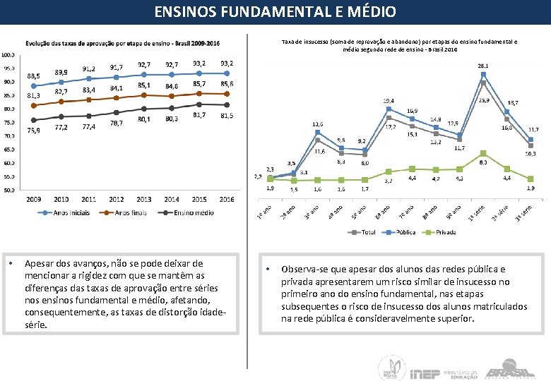 ENSINOS FUNDAMENTAL E MÉDIO Taxa de insucesso (soma de reprovação e abandono) por etapas