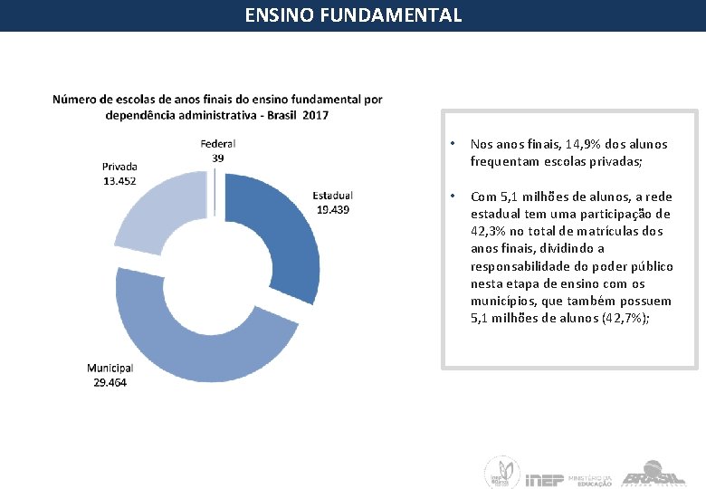 ENSINO FUNDAMENTAL • Nos anos finais, 14, 9% dos alunos frequentam escolas privadas; •