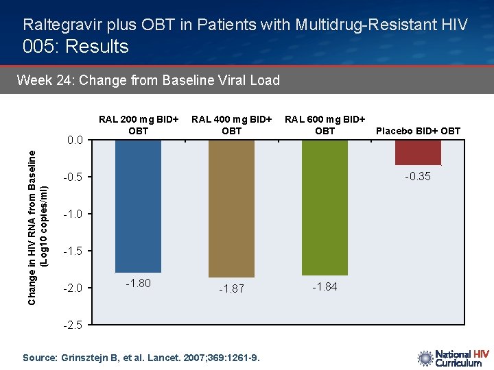 Raltegravir plus OBT in Patients with Multidrug-Resistant HIV 005: Results Week 24: Change from