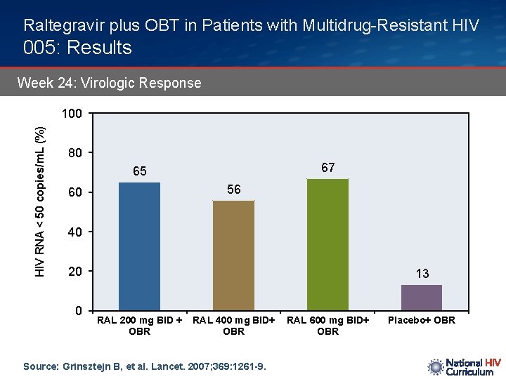 Raltegravir plus OBT in Patients with Multidrug-Resistant HIV 005: Results Week 24: Virologic Response