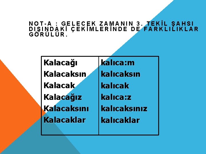 NOT-A : GELECEK ZAMANIN 3. TEKİL ŞAHSI DIŞINDAKİ ÇEKİMLERİNDE DE FARKLILIKLAR GÖRÜLÜR. Kalacağı Kalacaksın