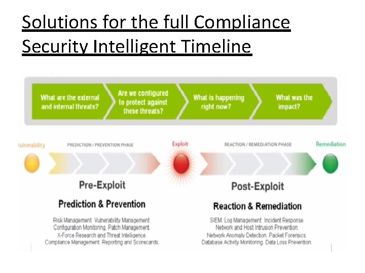 Solutions for the full Compliance Security Intelligent Timeline 