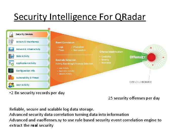 Security Intelligence For QRadar Security Devices Servers & Mainframes Network & Virtual Activity Data