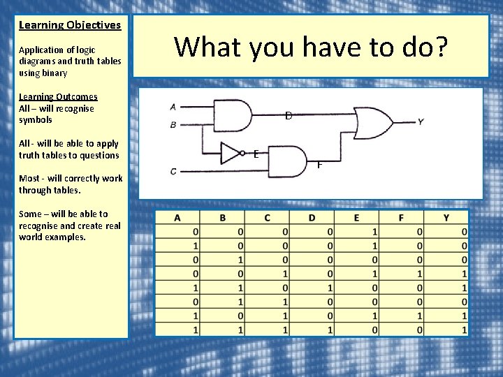 Learning Objectives Application of logic diagrams and truth tables using binary What you have